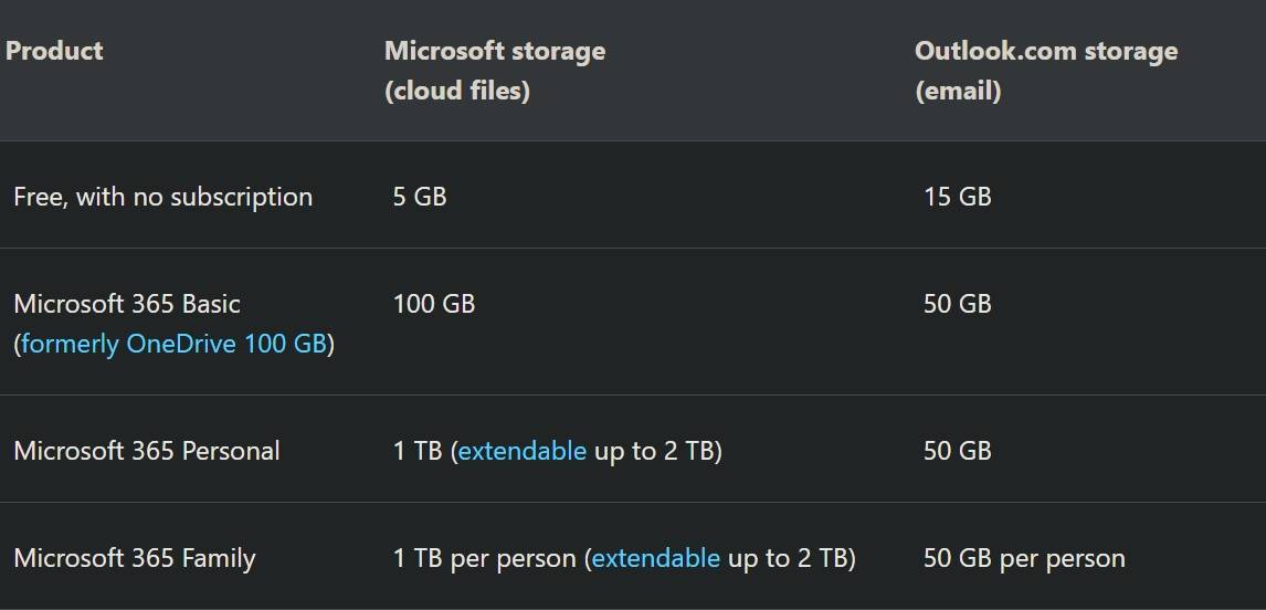 微软将Microsoft 365云存储限制,导致Outlook免费用户中断使用