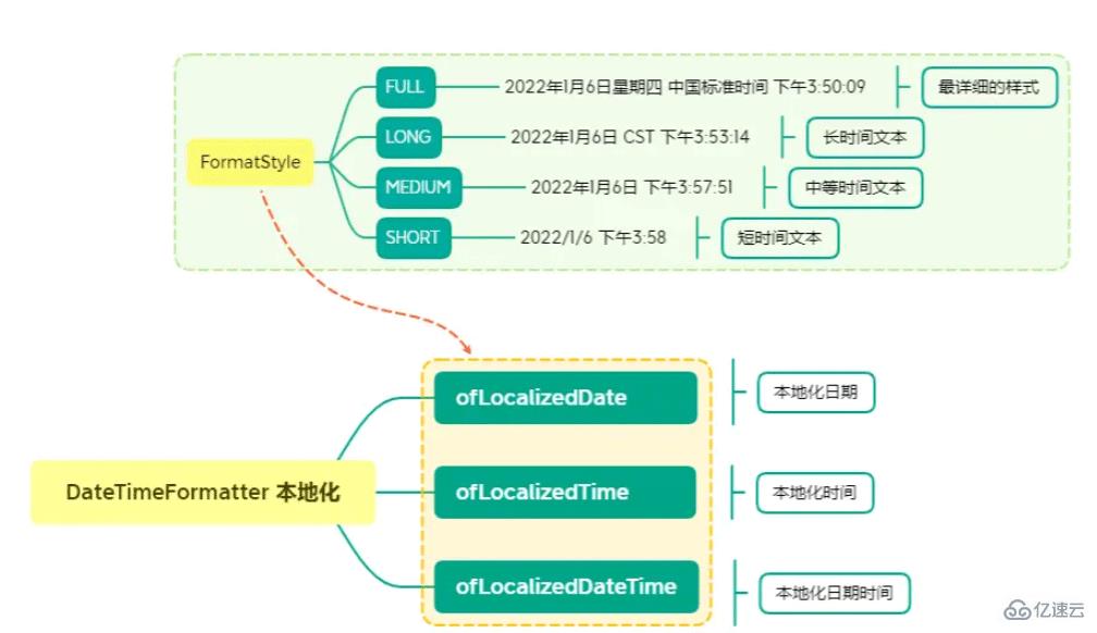 Java的API时间格式化如何实现