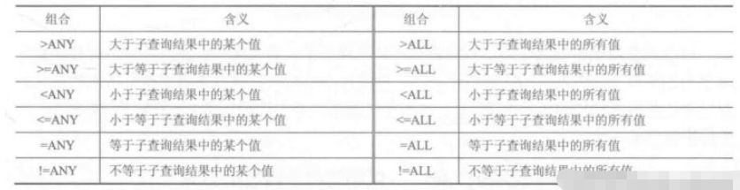 MySQL中常见的嵌套查询方式有哪些?