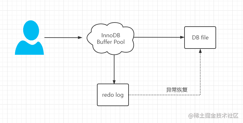 MySQL中redo log和binlog的区别是什么?