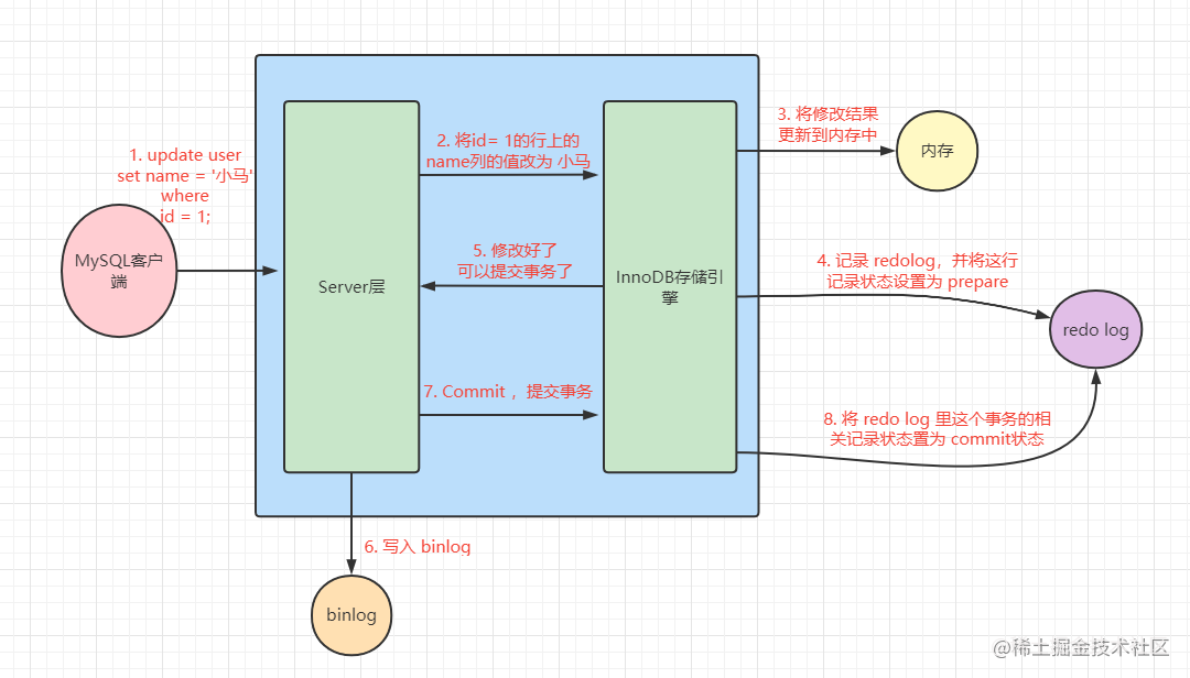 MySQL中redo log和binlog的区别是什么?