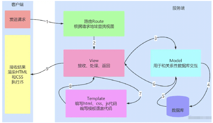 使用Python Flask Jinja2模板语法的方法介绍