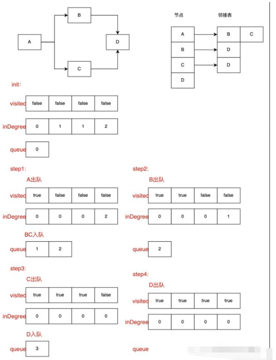 Java如何实现拓扑排序?