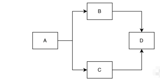 Java如何实现拓扑排序?
