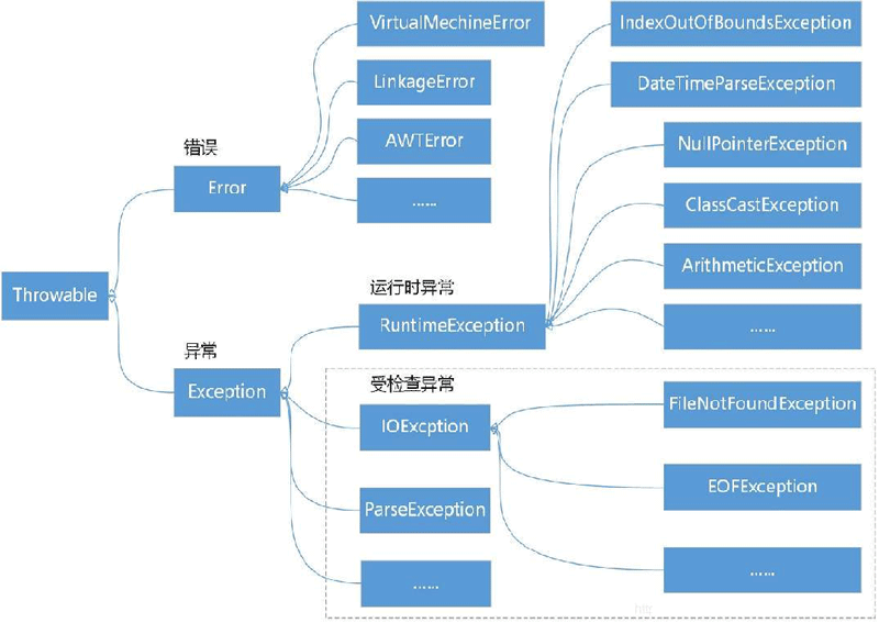 如何在Java中使用@Transactional指定回滚条件?