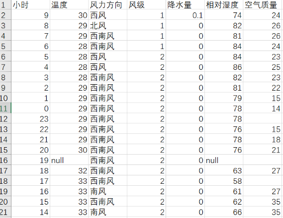 Python爬取天气数据并进行可视化分析