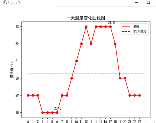 Python爬取天气数据并进行可视化分析