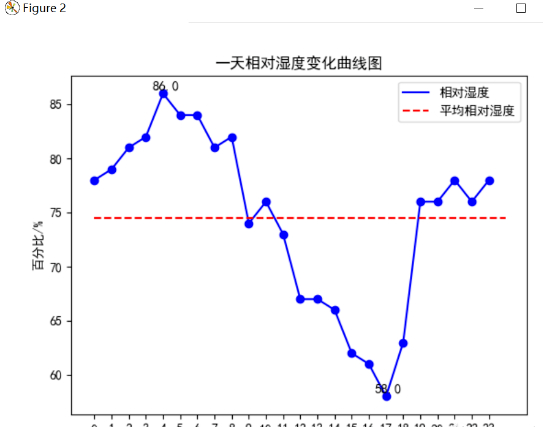 Python爬取天气数据并进行可视化分析