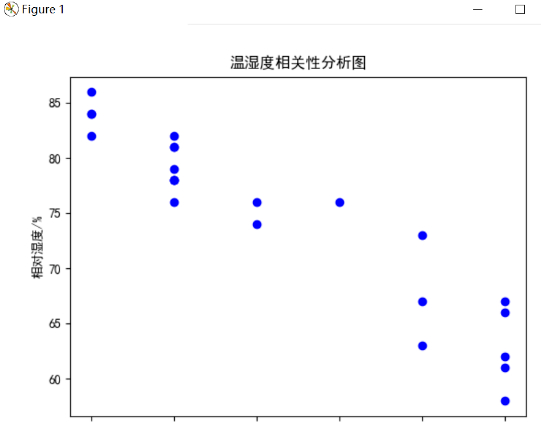Python爬取天气数据并进行可视化分析