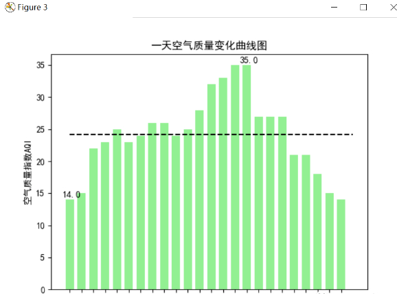 Python爬取天气数据并进行可视化分析