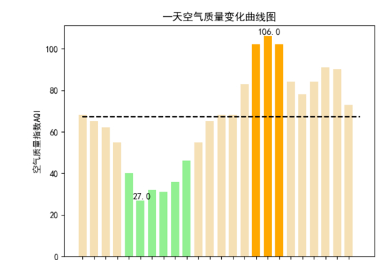 Python爬取天气数据并进行可视化分析