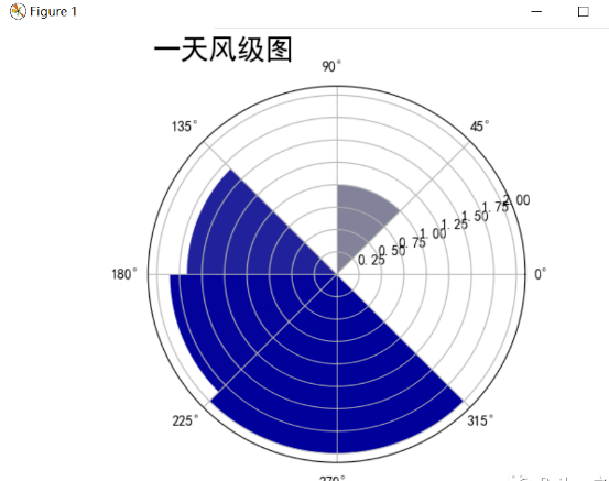 Python爬取天气数据并进行可视化分析