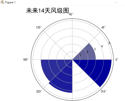 Python爬取天气数据并进行可视化分析