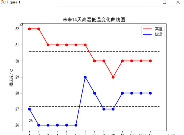Python爬取天气数据并进行可视化分析