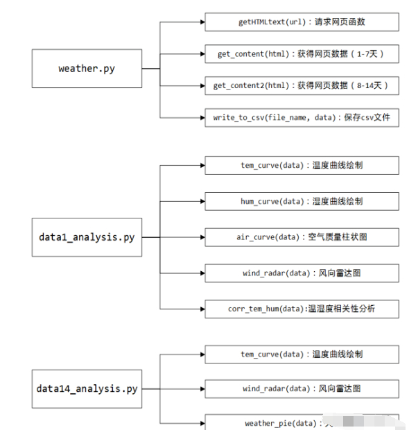Python爬取天气数据并进行可视化分析