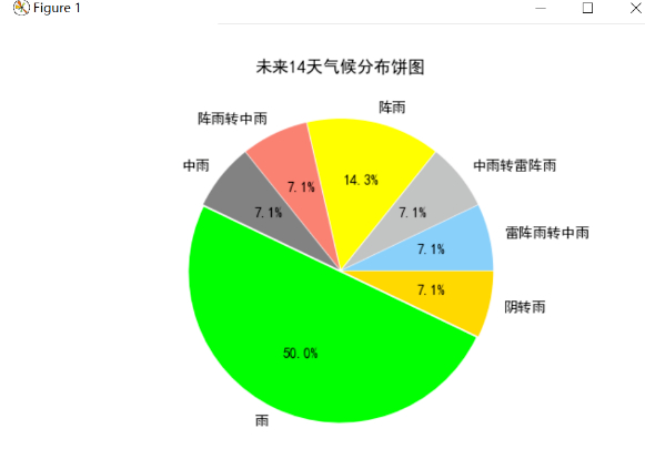 Python爬取天气数据并进行可视化分析