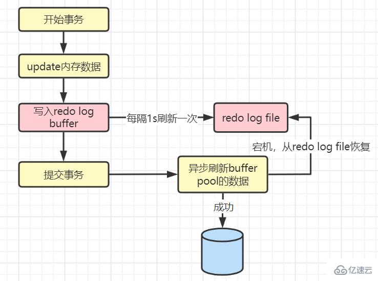 MySQL日志：了解redo log和undo log的知识点