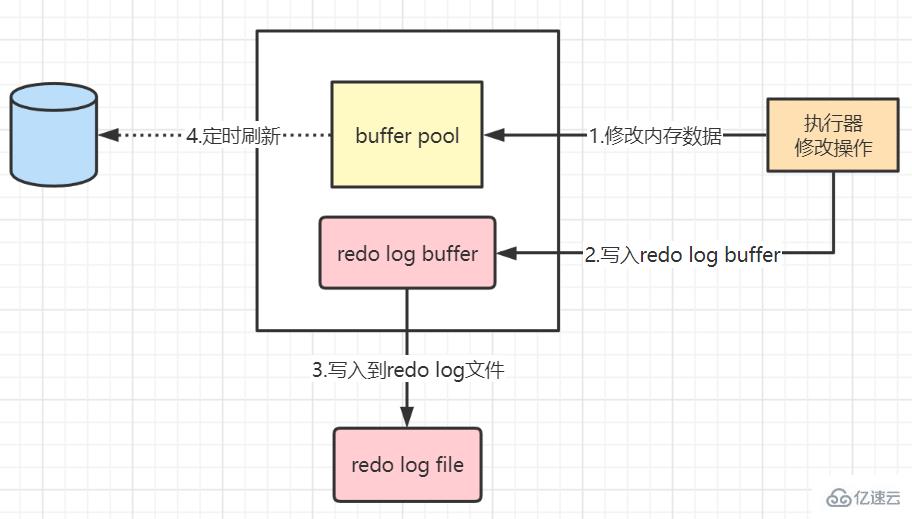 MySQL日志：了解redo log和undo log的知识点