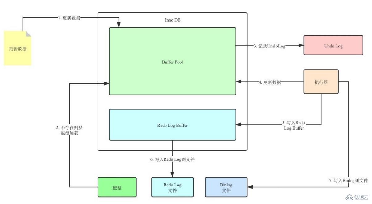 MySQL日志：了解redo log和undo log的知识点