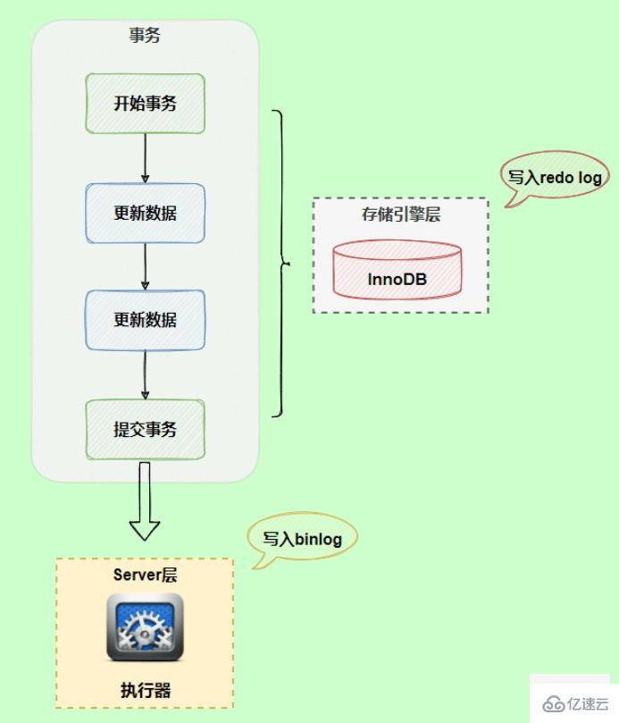 MySQL日志：了解redo log和undo log的知识点