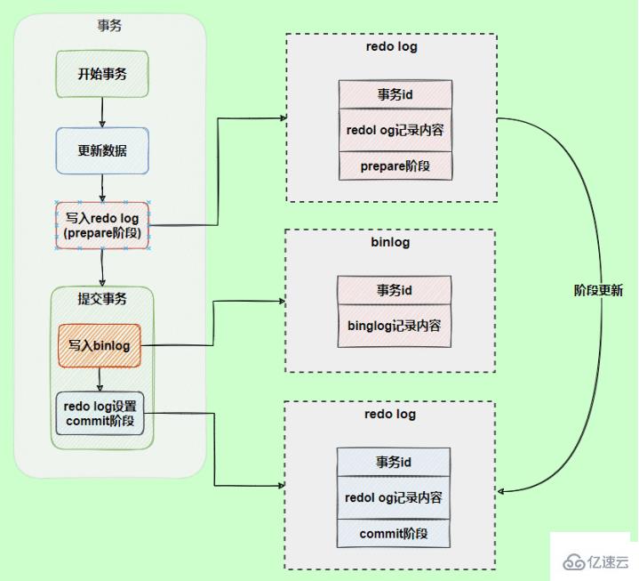 MySQL日志：了解redo log和undo log的知识点