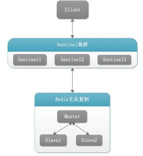 Redis备份、容灾与高可用实战案例分析