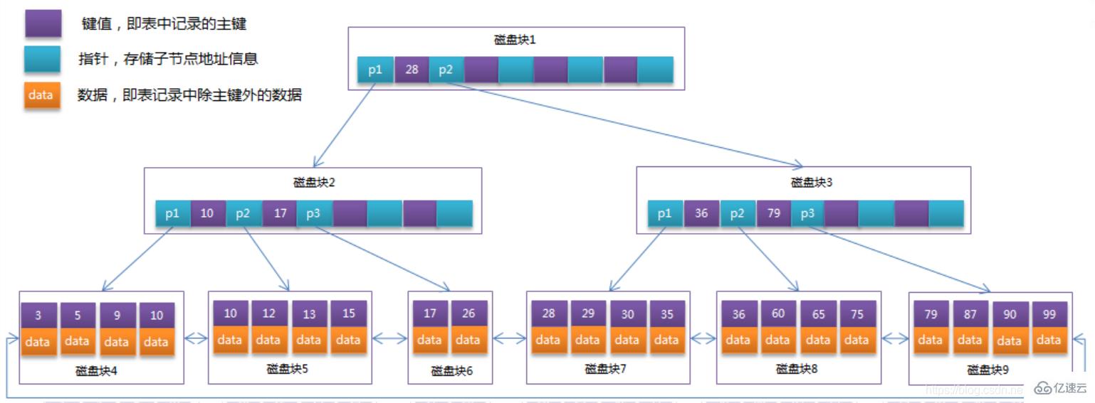 MySQL索引的作用是什么?
