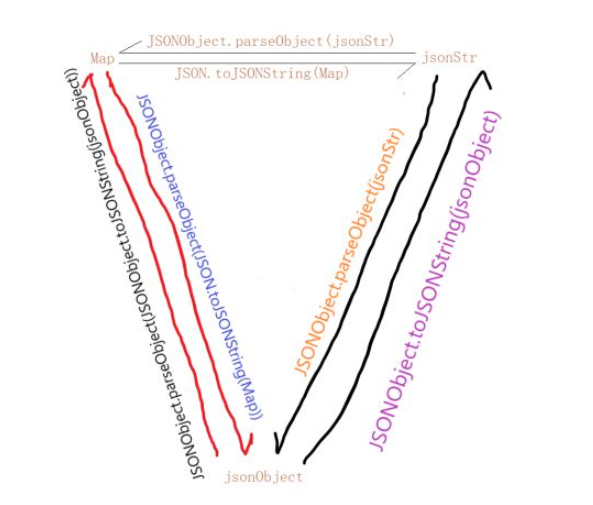 Java中如何实现Map与JSON数据之间的互相转换？