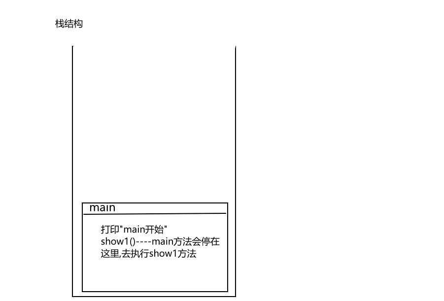 Java方法调用的内存执行过程是什么？