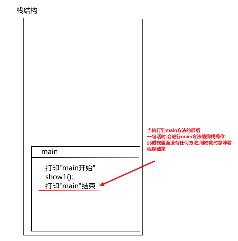 Java方法调用的内存执行过程是什么？