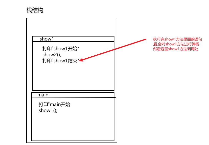 Java方法调用的内存执行过程是什么？