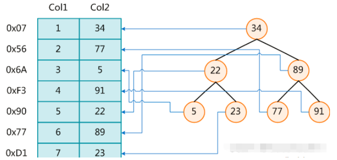MySQL索引结构示例分析