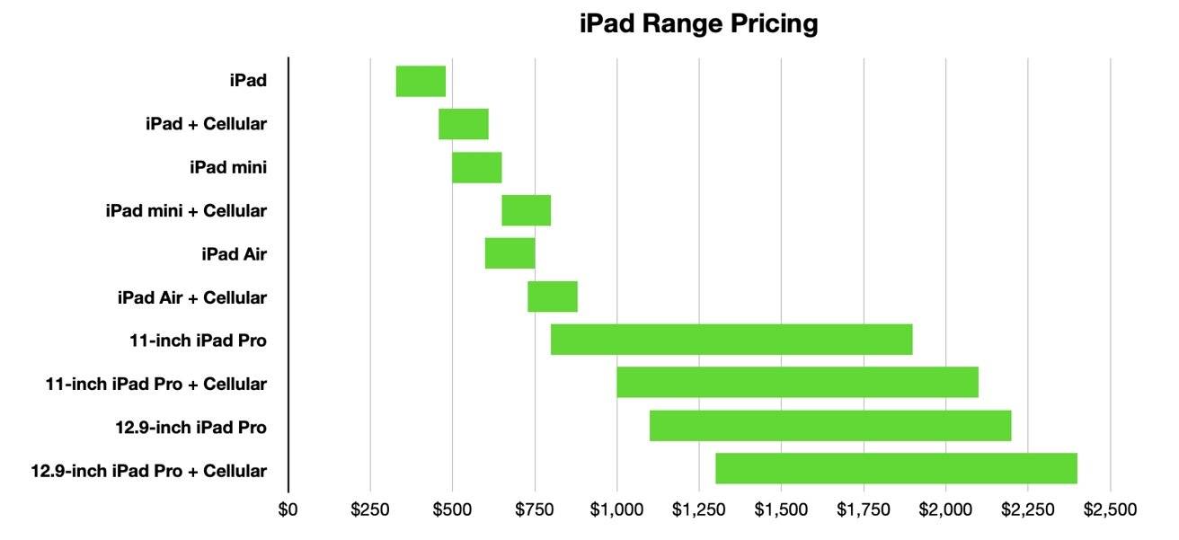 哪款 iPad 最适合经济实惠购买？