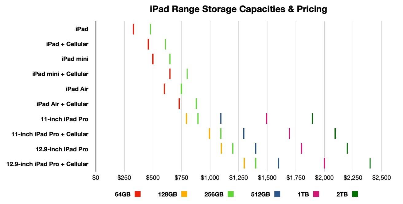 哪款 iPad 最适合经济实惠购买？