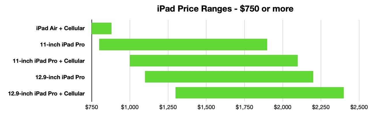 哪款 iPad 最适合经济实惠购买？