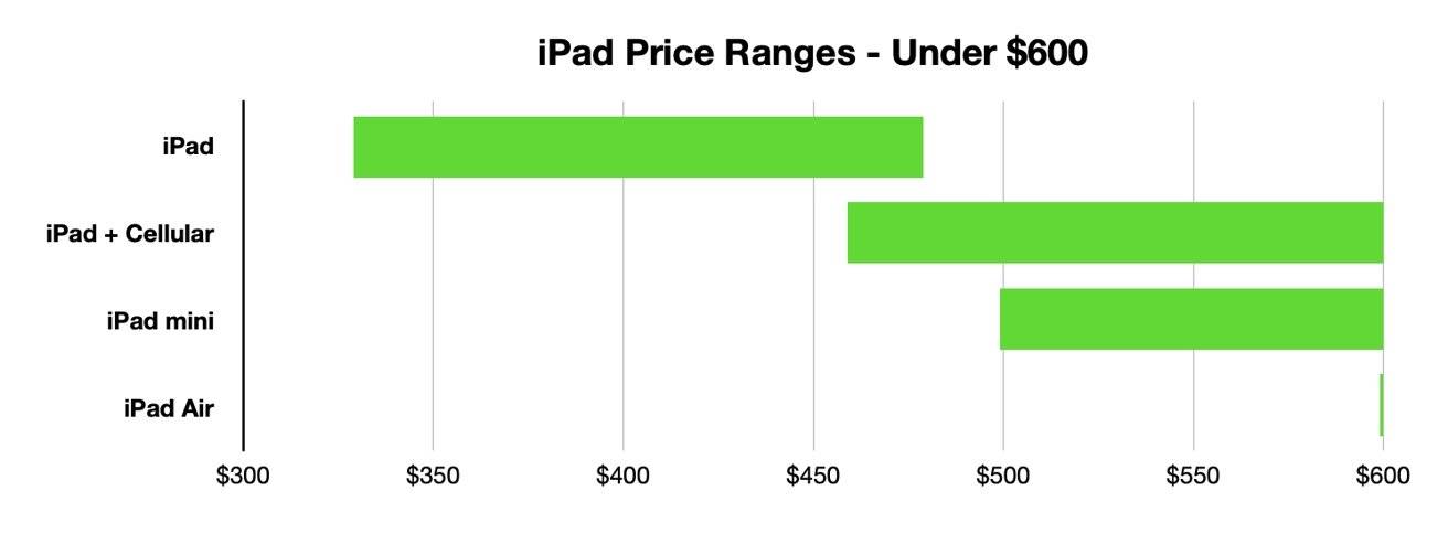 哪款 iPad 最适合经济实惠购买？