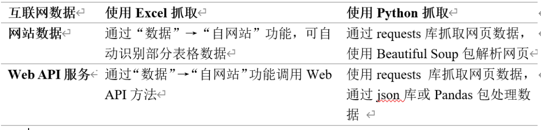 使用Excel和Python从互联网获取数据的方法