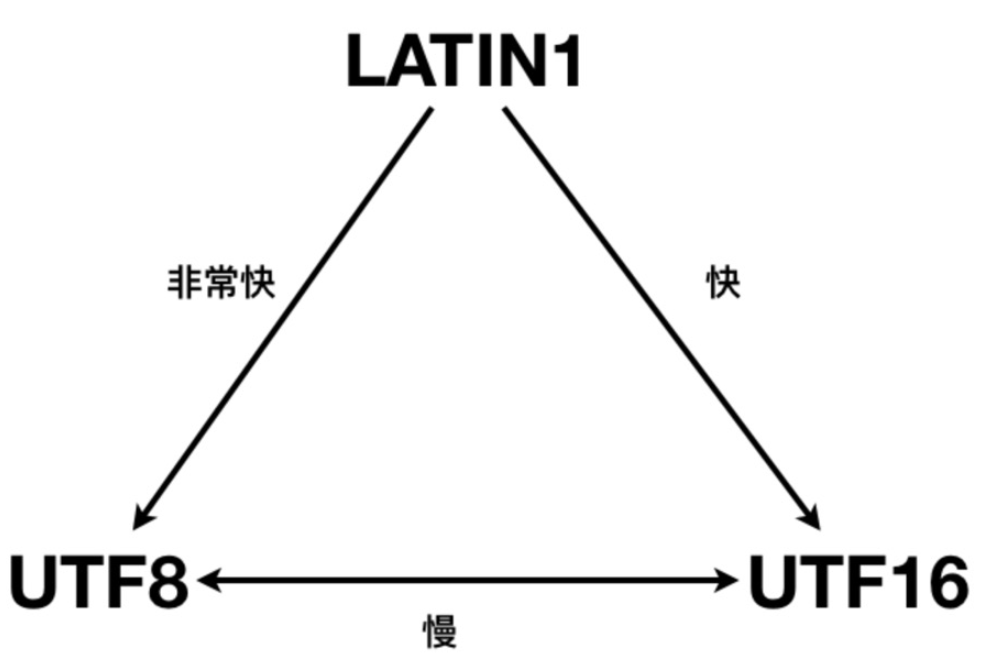 如何提高Java字符串编码解码的性能?