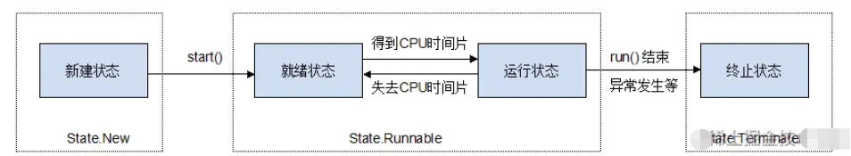 Java线程状态的五种类型是什么?