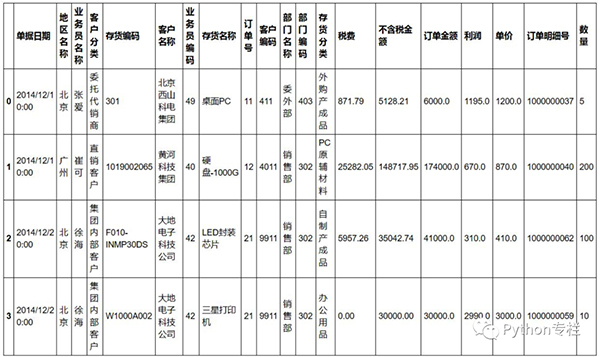 Python处理Excel常用操作有哪些？