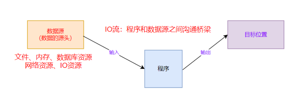 Java基础知识:I/O流和文件操作(File类)