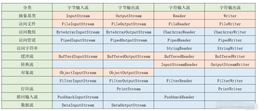 Java基础知识:I/O流和文件操作(File类)