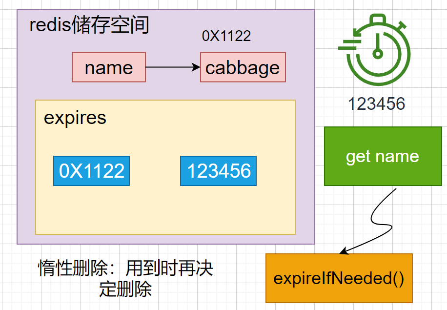 Redis的三种删除策略及逐出算法示例详解