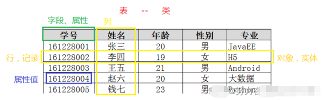 MySQL中约束和索引的概念是什么？