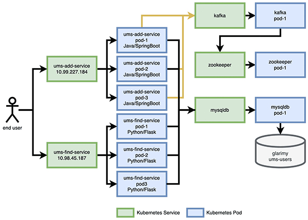 在 Kubernetes 上使用 Flask 构建 Python 微服务的步骤