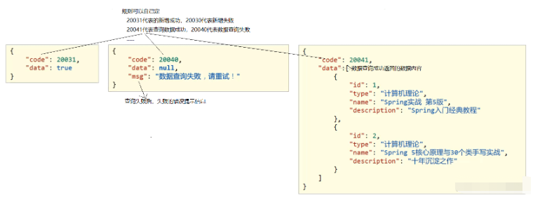 Java SSM整合开发统一结果封装实例分析