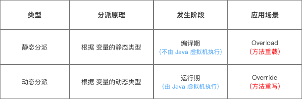 怎么使用java JVM方法分派模型