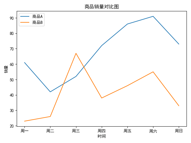 如何使用Matplotlib进行数据可视化 - Python数据分析