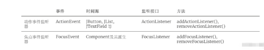 Java GUI 事件监听机制是什么？