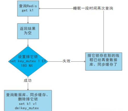 如何解决基于Redis缓存数据常见的问题